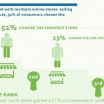 How e-commerce stores are undercutting offline retailers in the UAE [Infographic]